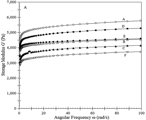 Figure 3a. Angular frequency dependence of G’ at 25°C for different cross-linked starches.