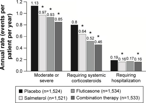 Figure 4 Annual rate of exacerbations, systemic corticosteroid prescriptions, and hospitalizations in a randomized, placebo-controlled trial of combination therapy with a long-acting β-agonist and inhaled corticosteroid in patients with COPD.