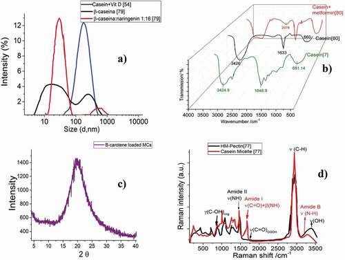 Figure 3. Excerpts based on typical DLS of capsules of a) casein- vitamin D2, [Citation56] , DLS of β-casein with different proportions of naringenin[Citation72];b) FTIR of casein encapsulating metformin[Citation73], casein[Citation7]; c)DRX of casein capsules with β-caroten [7]; and d) Raman spectroscopy of casein compared with pectin[Citation74] [Citation7]