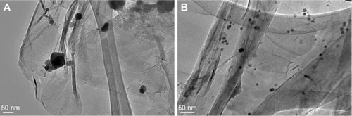 Figure 5 High resolution TEM images of (A) PGE-HRG-Ag-1 and (B) PGE-HRG-Ag-2 prepared using 0.5 and 1 mmol of AgNO3, respectively.Abbreviation: TEM, transmission electron microscopy.