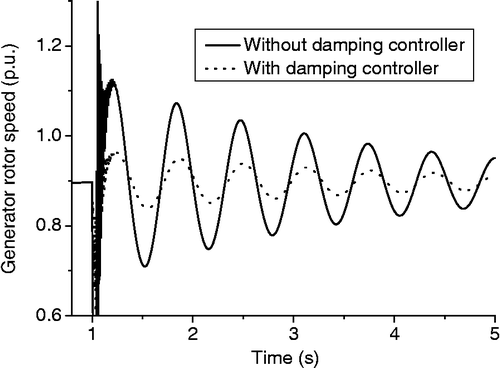 Figure 12 Illustration of the effectiveness of the damping controller.