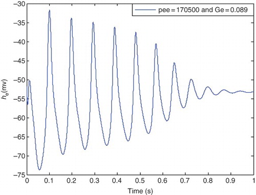 Figure 8. he with pee=170, 500 (s−1) and Ge=0.089 (mV).