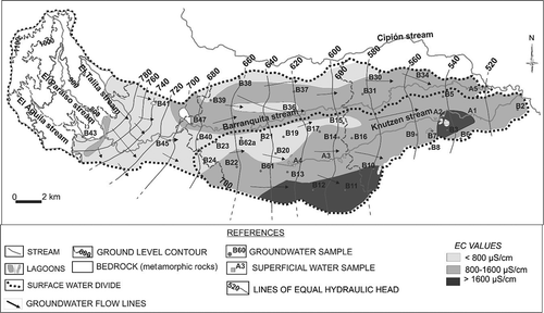 Figure 3. Study area showing sampling sites, groundwater flow direction and electrical conductivity (EC) in the Barranquita-Knutzen basin, Córdoba, Argentina.