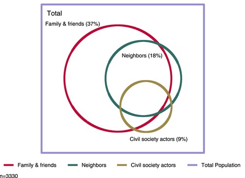 Figure 1. Overlap between different support networks.Note: The circles of the Venn diagram represent recipients of support from the different support networks. It illustrates how strongly the different support networks overlap and that barely anyone received support from neighbors or civil society alone. Percentages are relative to the entire sample. The Venn diagram is proportional to the relation between variables (see Appendix 1, Table A1.1 for further details).