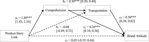 Figure 3. Overview of serial mediation model estimates (Study 3: experiment). Product–story link is represented by the experimental conditions (categorical; dummy-coded). The control variables product category involvement, brand familiarity, and age are not included in the figure for aesthetic reasons. See Table OA3 in the Supplemental Online Appendix for the individual regressions and all parameter estimates; ***p < 0.001.