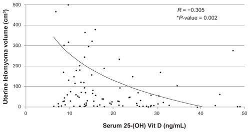 Figure 3 Correlation of serum 25-(OH) vitamin D (Vit D) levels to uterine fibroid volume given as a logarithmic trend line.