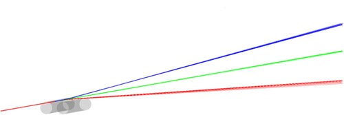 Figure 2. Illustration of the functional principle of the deflector electrodes. Depicted are trajectories of ND3 molecules in the 11−,|MJ|=1 (blue), 11+,|MJ|=1 (red), and 11±,MJ=0 (green) states. If MJ≠0 the molecules get deflected from the beam axis.