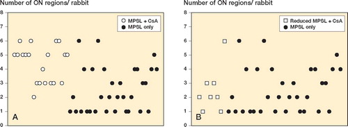 Figure 2. Number of osteonecrotic regions per rabbit. A. Rabbits were given cyclosporin A (CsA) and a single dose of 20 mg/kg methylprednisolone acetate (MPSL). B. Rabbits were given CsA and a reduced dose of MPSL (8.8 mg/kg). Proximal and distal parts of bilateral femora and humeri (for a total of 8 regions) were examined for the presence of ON 4 weeks after the MPSL injection. Rabbits receiving 20 mg/kg MPSL alone served as a control.