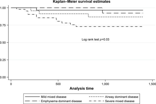 Figure 2 Kaplan–Meier survival probability estimates according to CT-emphysema index/FEV1 COPD phenotypes.Abbreviations: CT, computed tomography; FEV1, forced expiratory volume in 1 second.