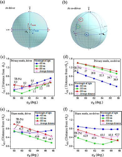 Figure 4. Poincaré plot of the polarization state after passing through ND HWP at the (a) driver’s and (b) co-driver’s viewing directions in privacy mode with 2.2 V applied. φR is 60o in this example. (c) shows the distance l−S1 from the polarization state to the – S1 axis vs. φR at the driver’s viewing direction in privacy mode, and (d) reflects the distance l+S1 from the polarization state to the + S1 axis vs. φR at the co-driver viewing direction in privacy mode. (e–f) correspond to the distance l+S1 from the final polarization state to the + S1 axis in share mode with 0 V applied. The numbers in the graphs correspond to the averaged TR value for RGB light. Techwiz Polar was used for this calculation.