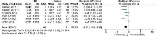 Figure 5. Forest plot of the effects of HFD on Tb.Th change.