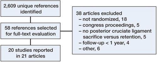 Figure 1. Flow chart of study selection showing the process of article selection and the reasons for articles being excluded.