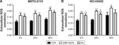 Figure 5 Effect of nanoparticles on ROS level of MPM cells.Notes: A and B represent ROS production by MSTO-211H and NCI-H2452 cells, respectively, after 48 hours of treatment. Histograms are obtained from the mean ± standard error of three experiments. ***P<0.001 vs CTR; **P<0.01 vs CTR; *P<0.05 vs CTR; ^P<0.05 vs Pe; and #P<0.01 vs Pe.Abbreviations: CTR, control; GNP, gold nanoparticle; min, minutes; GNP-HCPe, anti CD146 coated GNPs loaded with Pe; MPM, malignant pleural mesothelioma; Pe, pemetrexed.