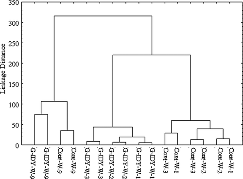 Figure 1 Dendrogram resulting from the application of cluster analysis to the data corresponding to the concentration of volatile compounds determined in the wines of different aging time (1, 2, 3, and 9 months) made with or without the addition of a glutathione enriched IDY preparation (G-IDY-W and Cont-W, respectively).