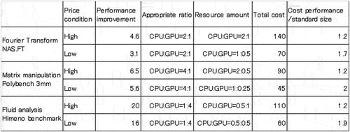 Figure 5. Results of the resource-amount configuration based on the proposed method.