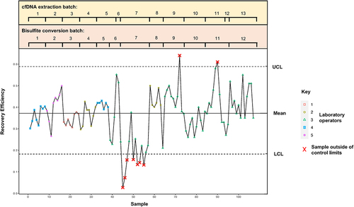 Figure 1. Control chart illustrating cfDNA recovery in 107 consecutive patient samples following cfDNA extraction and bisulphite modification as measured by ddPCR using CEREBIS. The mean recovery efficiency was 37% ± 6. Upper and lower control limits (UCL, LCL) were set according to the beta probability distribution. Samples breaching control limits (n = 9) are marked with an X. cfDNA extraction and bisulphite modification batches are marked.