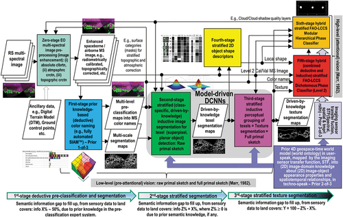 Figure 34. Six-stage (plus one, identified as stage zero) hybrid (combined deductive/ top-down/ prior knowledge-based and inductive/ bottom-up/ statistical model-based) feedback (provided with feedback loops) ‘CV ⊃ EO-IU ⊃ ARD’ system design (architecture), identified as QuickMap™ technology (refer to Section 2). In this figure, a rectangle with a different color fill is adopted to visualize each of the six stages for EO data processing (analysis, interpretation, understanding) plus stage zero for EO data pre-processing (data enhancement). Peculiar features of this original hybrid feedback ‘CV ⊃ EO-IU ⊃ ARD’ system design are summarized as follows. (i) It complies with the engineering principles of structured system design (Page-Jones, Citation1988), namely, modularity, hierarchy and regularity, considered neither necessary nor sufficient, but highly recommended for system scalability (Lipson, Citation2007). (ii) It complies with a convergence of spatial with color evidence approach to the cognitive task of vision, where spatial information typically dominates colorimetric information (Baraldi, Citation2017; Baraldi, Humber, Tiede, & Lang, Citation2018a; Baraldi, Humber, Tiede, & Lang, Citation2018b; Baraldi & Tiede, Citation2018a; Baraldi & Tiede, Citation2018b), see Figure 21. In more detail, it is consistent with a well-known naïve Bayesian classification paradigm (Bishop, Citation1995; Cherkassky & Mulier, Citation1998), formulated as Equation (12), which is our original formulation of the adopted convergence-of-evidence approach. (iii) According to Bayesian constraints, it is required to: (a) accomplish retinotopic (spatial topology-preserving) 2D analysis of (2D) imagery (Baraldi, Citation2017; Baraldi & Alpaydin, Citation2002a; Baraldi & Alpaydin, Citation2002b; Fritzke, Citation1997; Martinetz, Berkovich, & Schulten, Citation1994; Öğmen & Herzog, Citation2010; Tsotsos, Citation1990) (see Figure 23 and Figure 24), (b) comply with the Mach bands visual illusion (Pessoa, Citation1996) (see Figure 27), etc. (refer to the body of Subsection 4.2). (iv) It is alternative to inductive feedforward ‘CV ⊃ EO-IU ⊃ ARD’ system architectures adopted by the RS mainstream, including inductive Deep Convolutional Neural Networks (DCNNs), learned from data end-to-end (Cimpoi, Maji, Kokkinos & Vedaldi, Citation2014; Krizhevsky, Sutskever, & Hinton, Citation2012). Worth noting, in the proposed six-stage hybrid feedback CV system design, relationship ‘Deductive (physical model-based, “hand-crafted”) DCNN → Hybrid feedback CV’ holds; it means that a deductive multi-scale multi-orientation DCNN (see Figure 28) is included (as part-of, without inheritance) in the proposed CV system. Hence, the proposed hybrid feedback CV system outpaces the “complexity” of traditional deductive or inductive feedforward DCNNs. For more details about the individual stages of the proposed six-stage hybrid feedback ‘CV ⊃ EO-IU ⊃ ARD’ system architecture, refer to the body text.