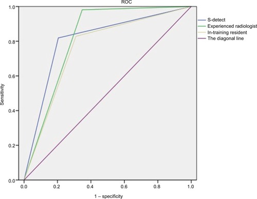 Figure 2 The ROC for the experienced radiologists, S-detect, and the in-training resident.Abbreviation: ROCs, receiver operating characteristic curves.