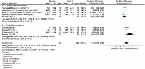 Figure 5. Forest plot of dancing versus control for endurance.