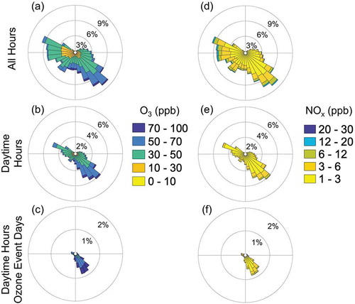 Figure 7. Pollution roses for O3 (left) and NOx (right) at Sheboygan site grouped by (a, d) all hours, (b, e) daytime hours and (c, f) ozone episode daytime. Concentrations in ppb. Created using 1 min resolution data from May 21 to June 21