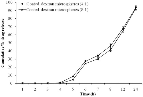 Figure 6. In vitro drug release from coated dextran microspheres in the presence of dextranase (bars represent mean ± SD, n = 3).