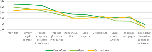 Figure 15. Sources used for legal terminological decision-making (relevance index per legal translation frequency).
