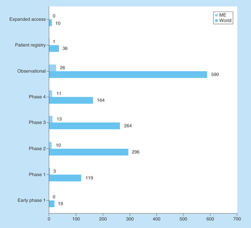 Figure 3.  Phases and types of clinical nutrition studies involving children.ClinicalTrials.gov was searched for clinical studies with the keyword ‘nutrition’ entered in the ‘condition or disease’ field. The search was initially conducted globally and involved the pediatric age group categorized according to phase or type of study. Subsequently, the same search was conducted for the ME and the numbers were compared with the global search.ME: Middle East.