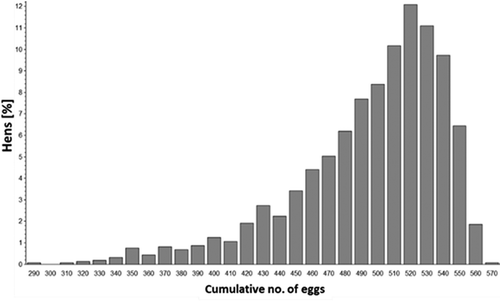 Figure 5. Distribution of the cumulative egg numbers in 574 production days.