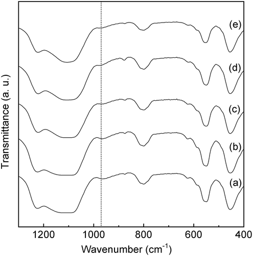 Figure 7. FTIR spectra of Sn-MFI silicates Sn-SMC obtained at various HCl/Si molar ratios: (a) 0.20; (b) 0.25; (c) 0.30; (d) 0.35; (e) 0.36 (all spectra are vertically offset for clarity).