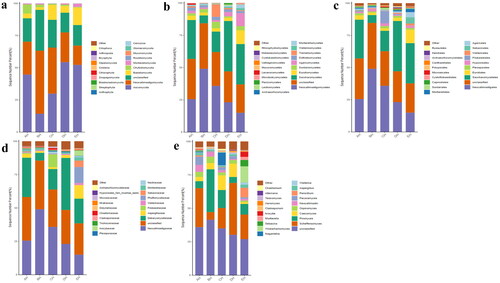Figure 3. Fungi microbiota structure of SCT sheep at different taxa presented in percentile pile bar chart. a: Phylum, b: Class, c: Order, d: Family, e: Genera.