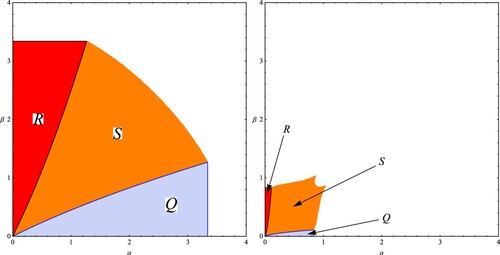Figure 6. Stability regions, of the equilibrium points Exu1∗, Eyu2∗ and E∗ of Model (Equation12(12) {x(t+1)=x(t)eα−u12(t)/2−c11(0)x(t)−c12y(t)y(t+1)=y(t)eβ−u22/2−c21x(t)−c22(0)y(t)u1(t+1)=(1−σ12)u1(t)−σ12c1x(t)u2(t+1)=(1−σ22)u2(t)−σ22c2y(t),(12) ), in α−β parameter plane, when c12=c21=0.5, c11(0)=c22(0)=1, σ1=σ2=0.5 and c1=c2=−0.5 in the left figure and c1=c2=−5 in the right figure. The scenario for ci>0 will originate similar figures.