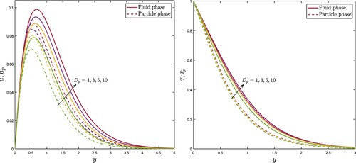 Figure 8. Variational effects of mass concentration of particle phase on velocity and temperature distribution.