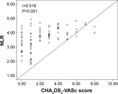 Figure 4 Correlation plots between NLR and CHA2DS2-VASc score.
