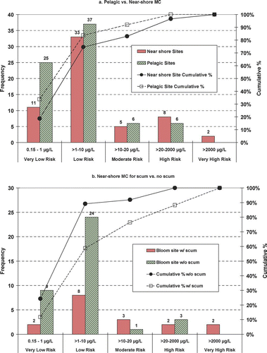 Figure 4 Microcystin (MC) frequency distributions for 2006. Comparisons for (a) pelagic vs. near-shore MC and (b) near-shore (MC) for scum vs. no scum.