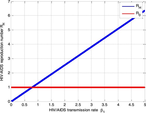 Figure 9. Impact of β1 on RH.