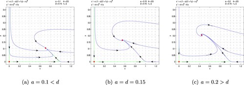 Figure 7. Fear effect and mutual interference predator-prey model (Equation7(7) x′=x(1−x)1+fy−xyθ1≜P2(x,y),y′=axyθ1−dy≜Q2(x,y),(7) ) with f=3,d=0.15,θ1=23. (a) a = 0.1<d, (b) a = d = 0.15 and (c) a = 0.2>d.