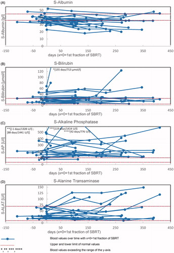 Figure 1. S-albumin (A), s-bilirubin (B), s-alkaline phosphatase (C) and s-alanine transaminase (D) over time for 26 patients treated with SBRT for HCC.