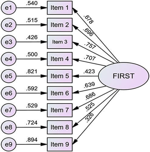 Figure 1 Factor structure of the FIRST-T.