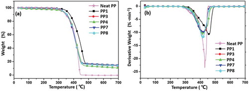 Figure 12. (a) TGA and (b) DTG curves of neat PP, PP/IFR, PP/IFR/CF and PP/IFR/MAH-g-CF composites in N2.