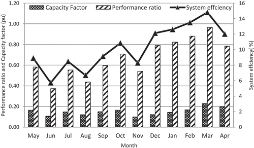 Figure 10. Performance ratio and capacity factor per month over 1 year.