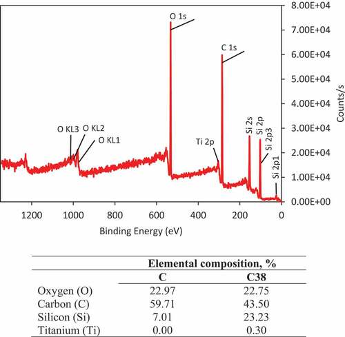 Figure 3. XPS spectra of the sample C38 and the elemental analysis results of untreated and C38 samples.