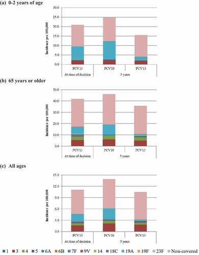 Figure 2. Base case invasive pneumococcal disease (IPD) serotype distribution at time of decision to switch and forecasted at 5 y with implementing either PCV10 or PCV13 on the Brazilian NIP in (a) 0 to 2 y of age, (b) 65 y of age or older, and (c) all ages. “At time of decision” indicates the “current state of pneumococcal disease considering the switch to the PCV13 strategy”