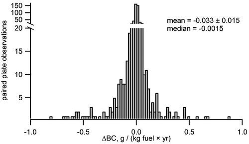 Figure 10. Annual change in BC emissions from VINs measured in more than one field campaign