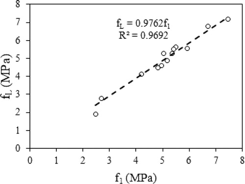 Figure 18. Relationship between f1 and fL.