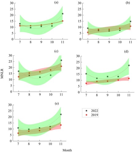 Figure 14. Regression Model of Night Light Time Series in Main Districts of Urumqi. (a) Tianshan District (TSD); (b) Shayibak District (SYD); (c) Xinshi District (XSD); (d) Shuimogou District (SMD); (e) Toutunhe District (TTD).