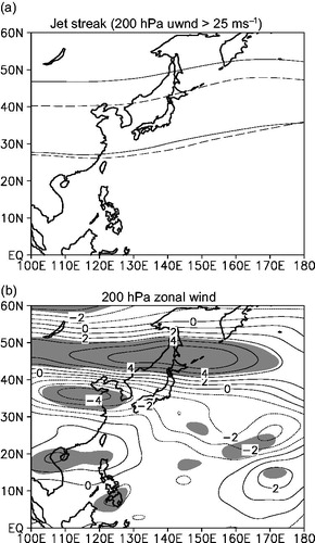 Figure 9. Spatial distributions of (a) jet streak in 1998–2013 (solid line) and 1974–1997 (dashed line) and (b) difference in 200 hPa zonal wind between 1998–2013 and 1974–1997 for September–November. Contour interval in (b) is 1 ms−1. Shaded areas in (b) are significant at the 95% confidence level.