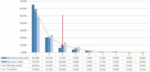 Figure 1. Histogram of the co-occurrence values divided by component in focus. The trend line highlights a cut-off point in correspondence with value 3.