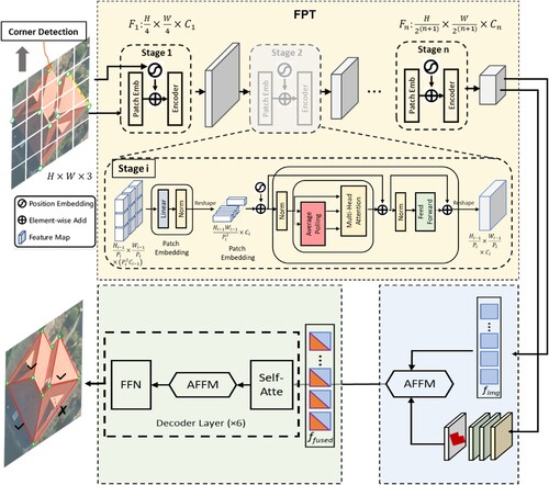 Figure 2. The overall architecture of Roof-Former, which consists of three steps: (1) Image encoding and edge node initialization (yellow); (2) Image feature fusion with enhanced segmentation refinement branch (blue); and (3) Structural reasoning with Transformer decoders (green).