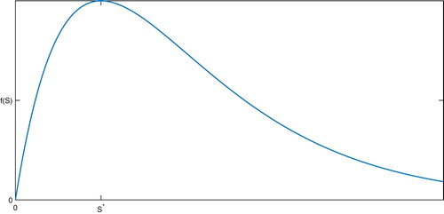 Figure 1. Desired shape and behaviour of the function f.