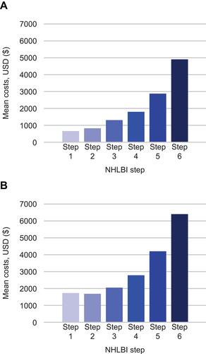 Figure 5 Asthma-related total costs during the follow-up period (2014) by NHLBI step – bar charts illustrate the cost associated with patients in each NHLBI step for both the overall population (A) and for those who experienced ≥1 exacerbation during follow-up (B). Costs were adjusted to 2016 USD ($).